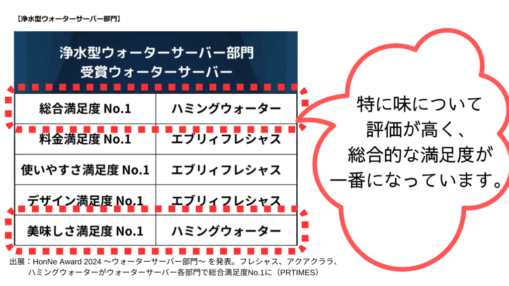 ハミングウォーター HonNeアワード結果